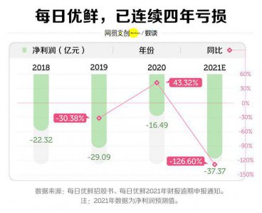 ​抢菜贩生计的互联网公司，凉了