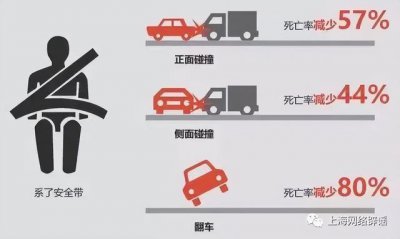 ​上海将处罚“后排乘客未系安全带”，有人是口头警告，也有人被处罚 5 元