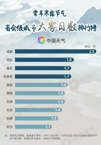 ​寒露节气我国冬季版图反超秋季，这些地方昼夜温差可超 15 ℃