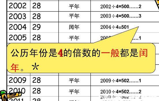 闰年的判断方法 怎么算出来的,有什么规律