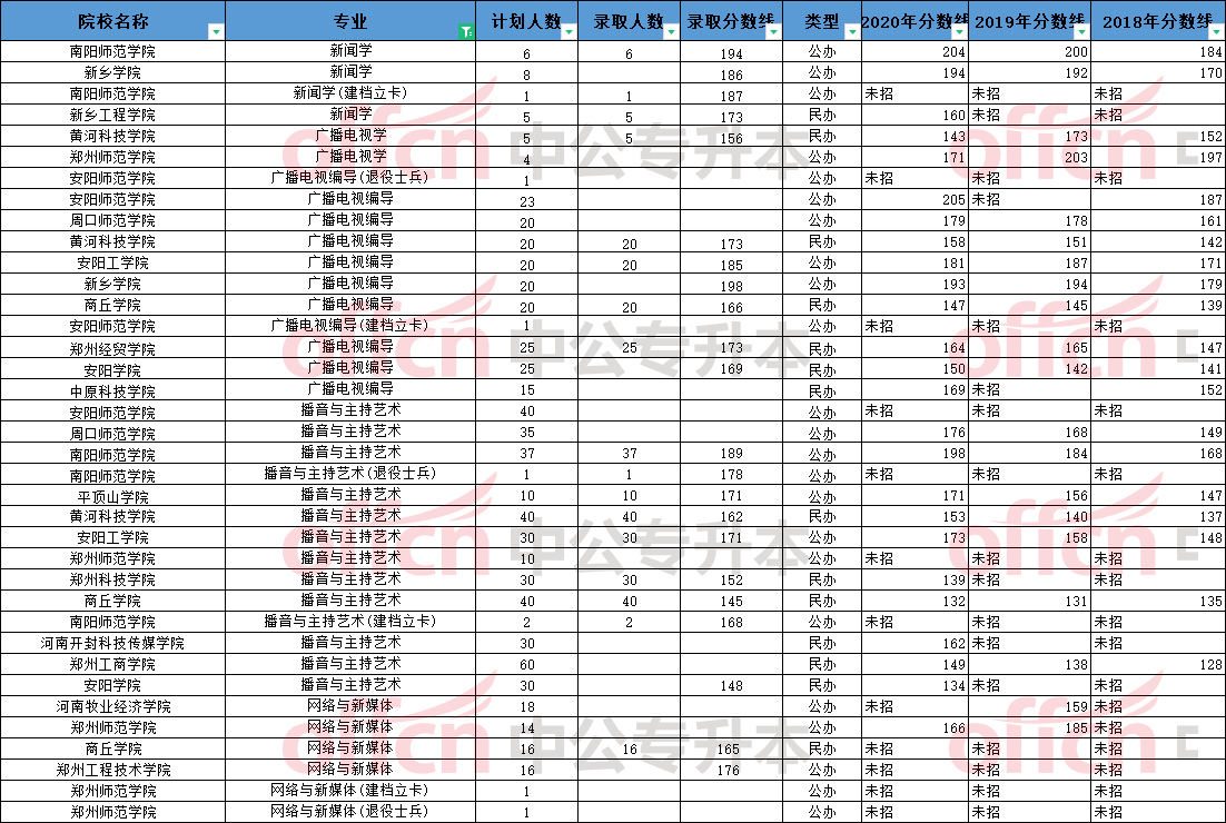 播音主持专升本的院校有哪些(播音主持专升本要考哪些) 专升本 院校 第2张