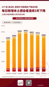 ​本土新增感染者连续 3 天下降，专家：还需继续观察