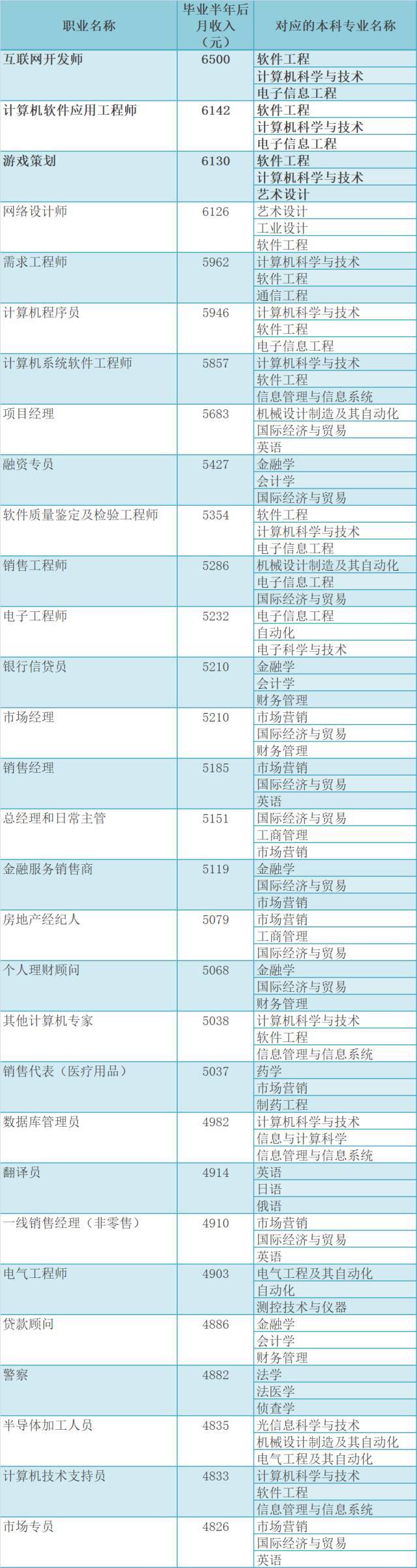 大学最赚钱的专业排名：“好大学”和“好专业”，哪个该成为最优选？