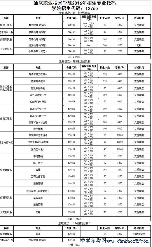 技术学院都有什么专业：职业技术学院都有什么专业？