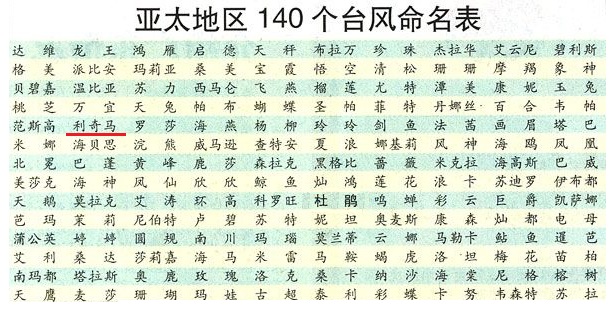 140个台风命名表顺序(2022年台风命名表)-图2