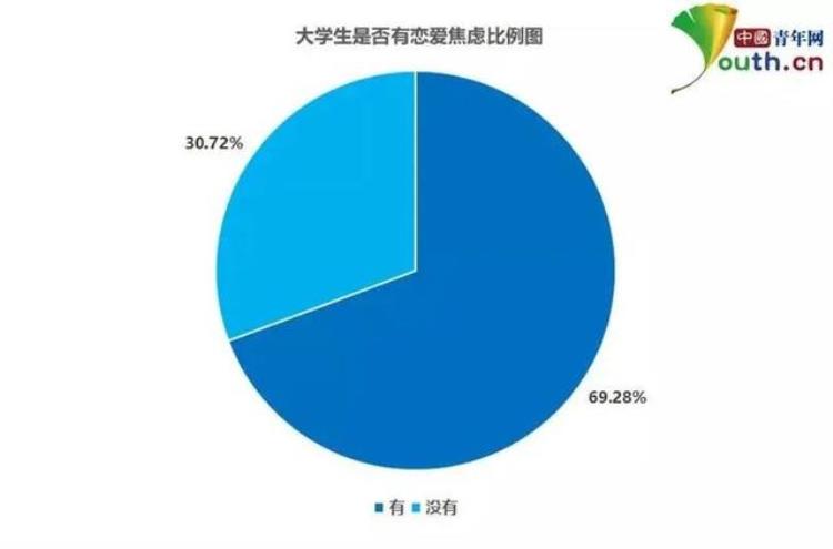 为什么大学生不谈恋爱「为什么大学生不谈恋爱」