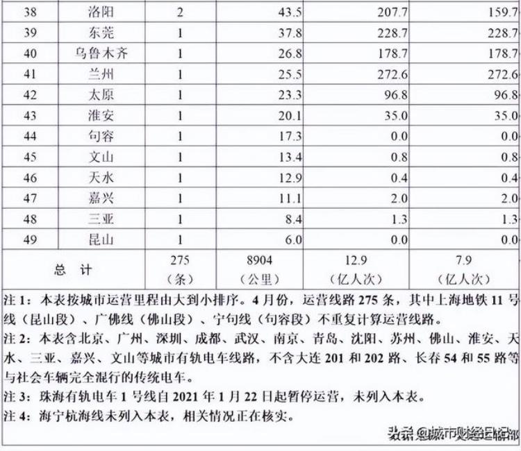 福州地铁客运量「4月城市轨道运营数据福州不到厦门的一半省会城市该如何逆袭」