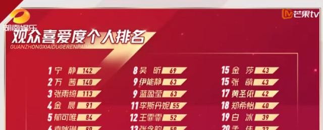 孟佳观众喜爱度倒数第一（乘风破浪的姐姐观众喜爱度）