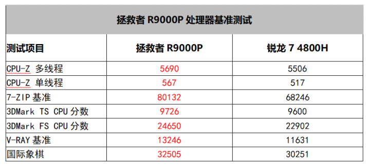 r9000p参数（联想R9000P性能详测）