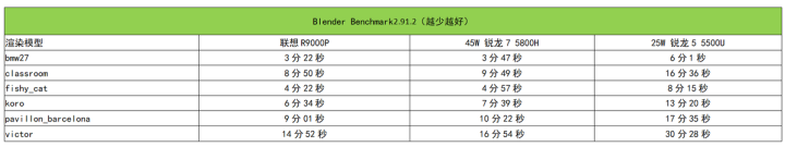 r9000p参数（联想R9000P性能详测）