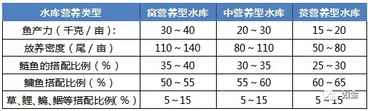 水库养鱼一亩投放多少鱼苗（水库鱼种放养技巧和注意事项）