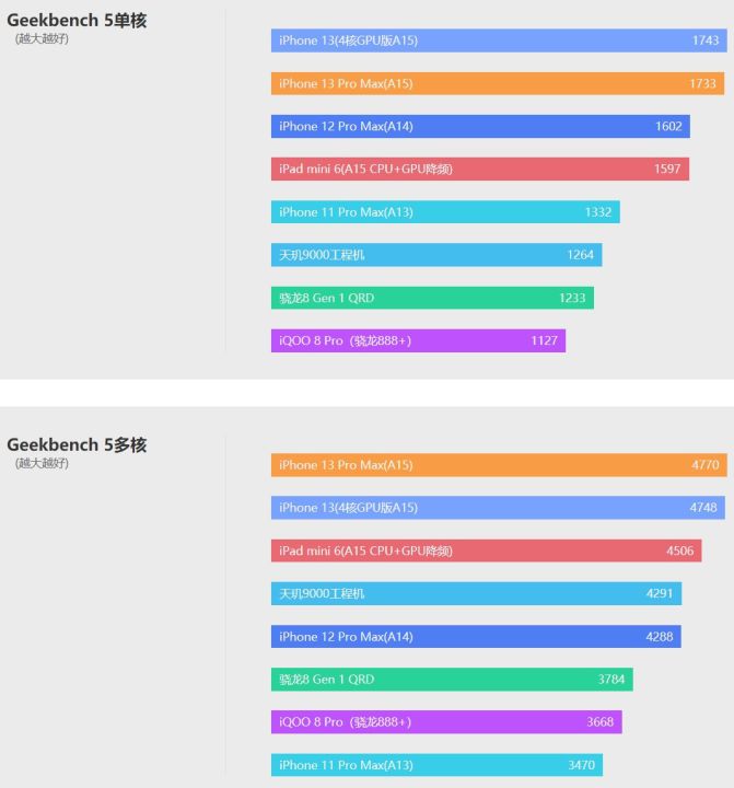 骁龙8gen1和天玑9000对比（天玑与骁龙性能对比）