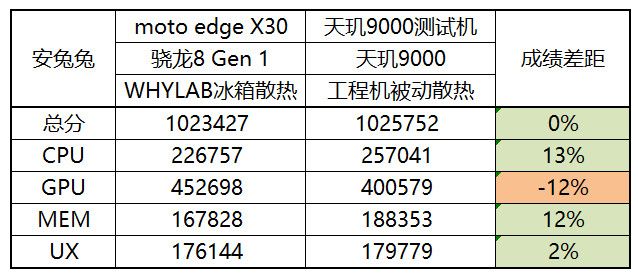 骁龙8gen1和天玑9000对比（天玑与骁龙性能对比）