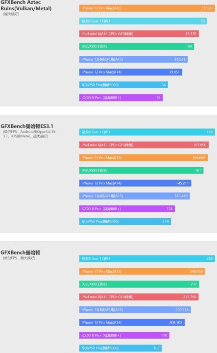 骁龙8gen1和天玑9000对比（天玑与骁龙性能对比）
