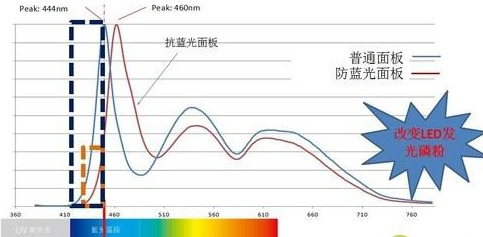 蓝光和超清哪个伤眼睛（显示器伤眼危害讲解）
