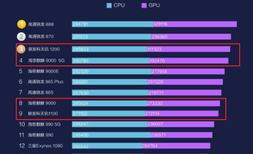 天玑1200芯片相当于麒麟多少（上半年芯片性能榜公布）