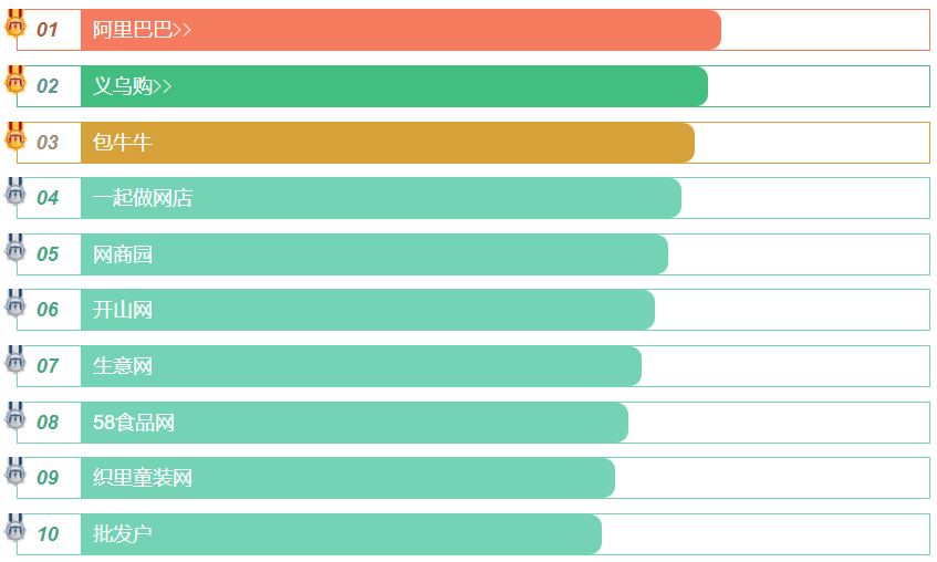 国内十大小商品批发网站(盘点国内十大批发网站)插图