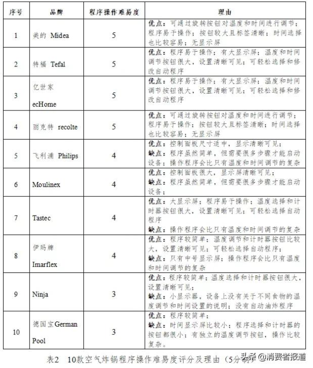 空气炸锅什么牌子好用质量好（10款空气炸锅测评）