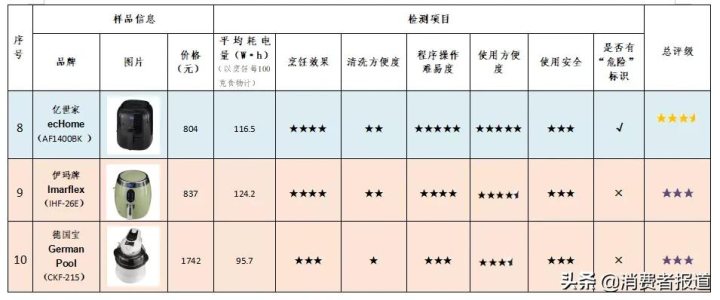 空气炸锅什么牌子好用质量好（10款空气炸锅测评）