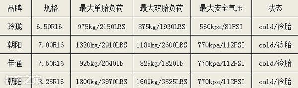 压力单位psi是什么意思（关于卡车轮胎的胎压）