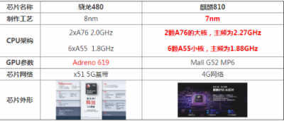 ​骁龙480相当于麒麟多少(骁龙480性能架构规格介绍)
