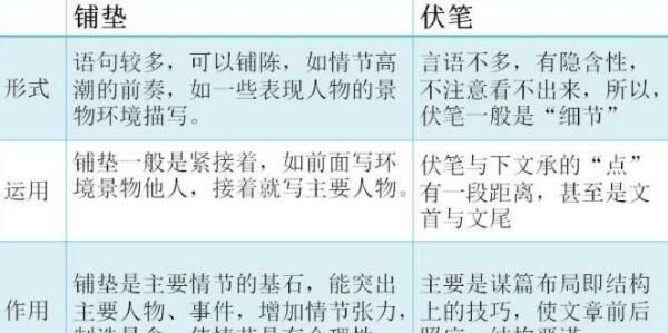 铺垫和伏笔的区别（伏笔与铺垫最通俗的举例）(3)_