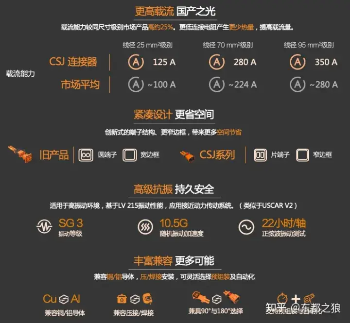 电动汽车高压连接器标准（csj是什么意思）(图3)