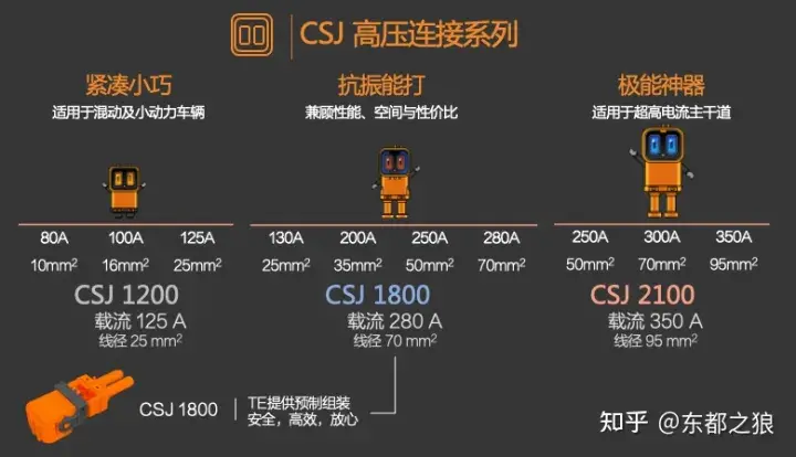 电动汽车高压连接器标准（csj是什么意思）(图2)