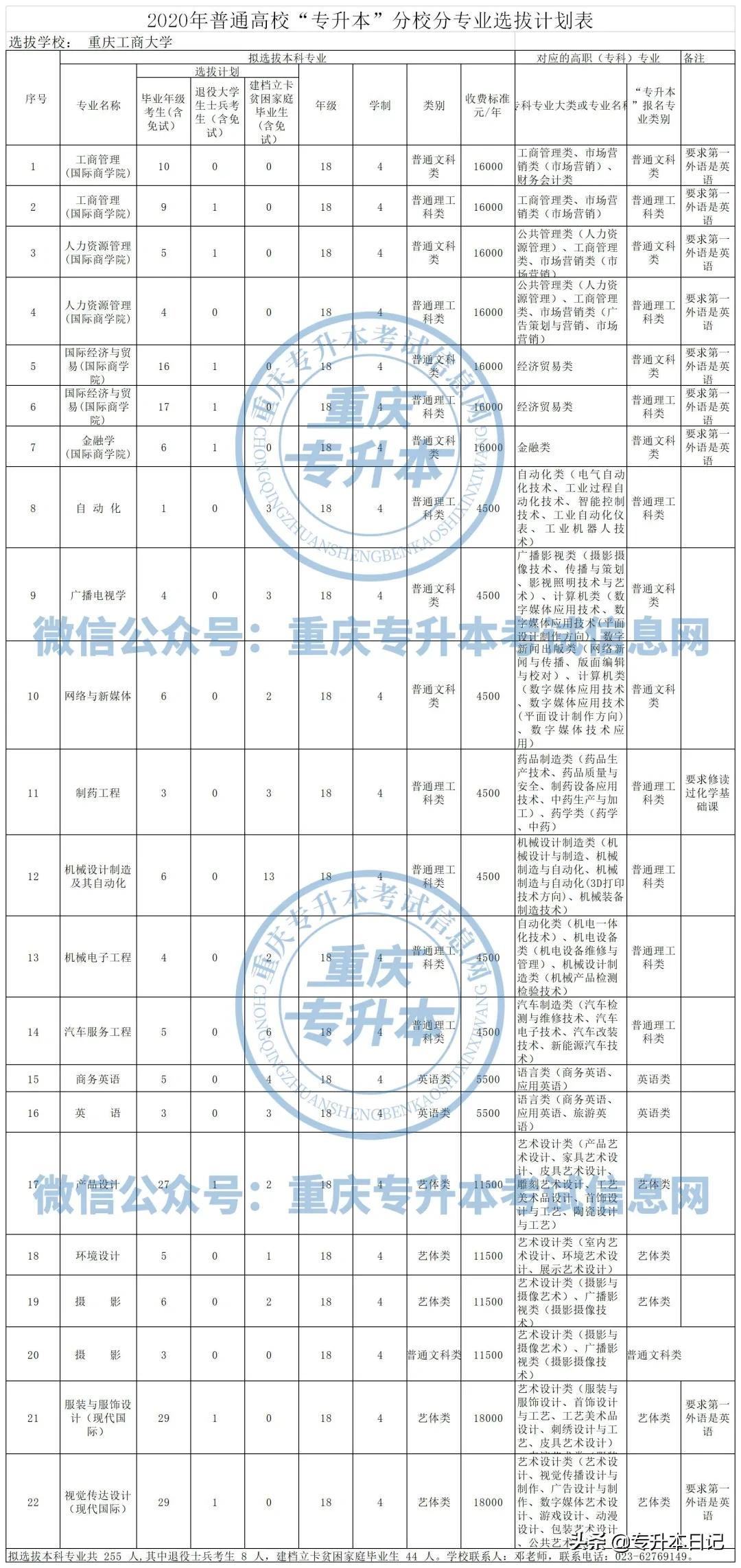 重庆工商大学专升本的分数线（重庆工商大学专升本有哪些专业）(图1)