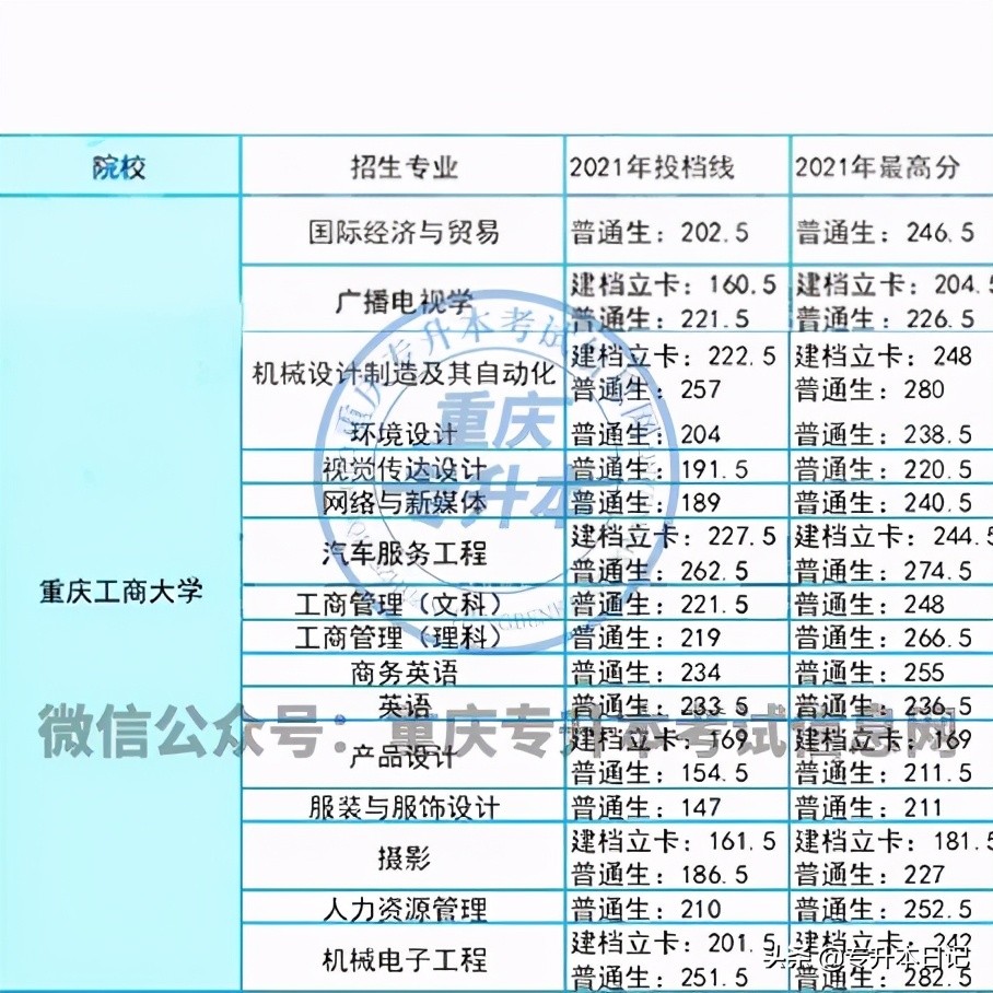 重庆工商大学专升本的分数线（重庆工商大学专升本有哪些专业）(图5)