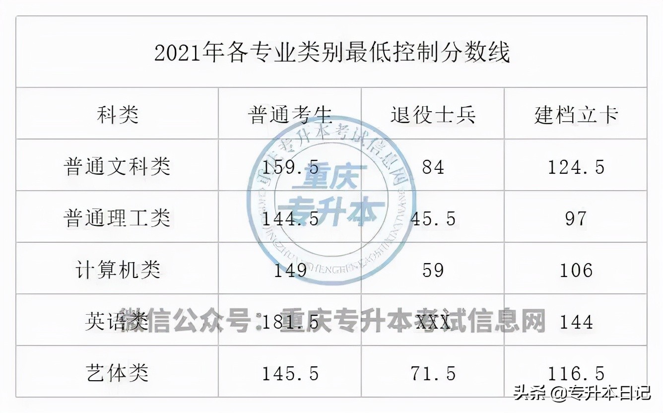 重庆工商大学专升本的分数线（重庆工商大学专升本有哪些专业）(图4)