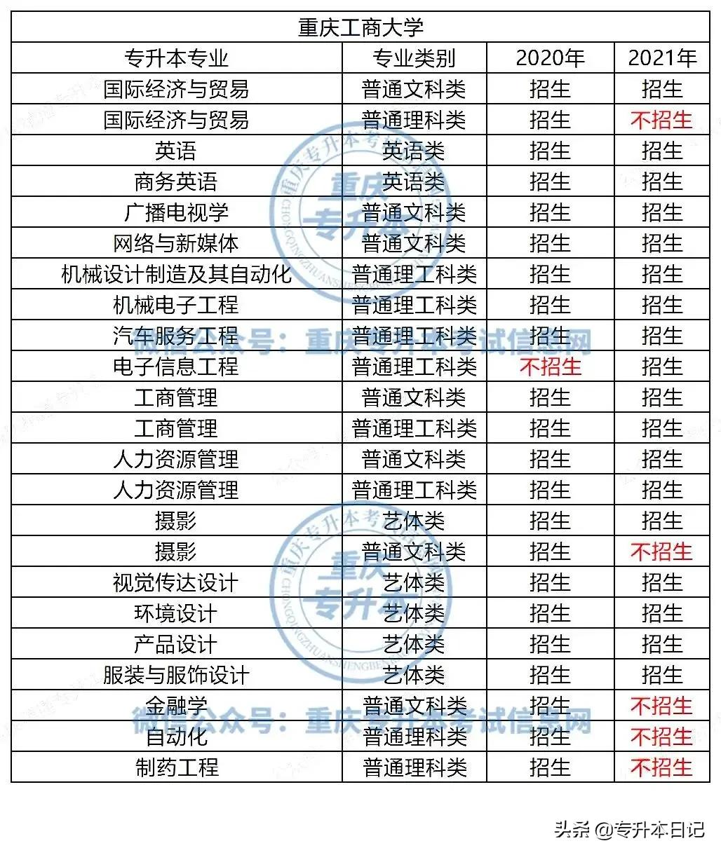 重庆工商大学专升本的分数线（重庆工商大学专升本有哪些专业）(图3)