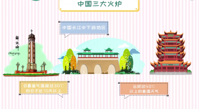 ​中国三大火炉