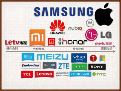 ​手机排行榜2013(全球手机销量排名出炉)