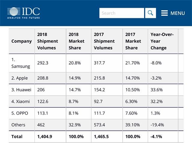 手机排行榜2013(全球手机销量排名出炉)