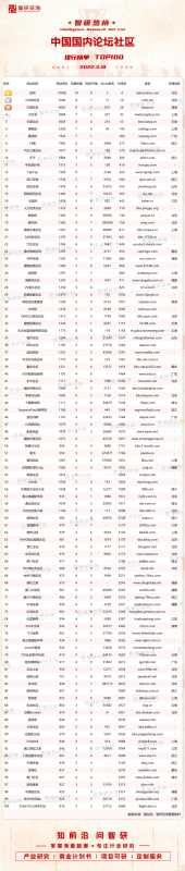 权重高的论坛(2022年中国国内论坛社区排行榜)