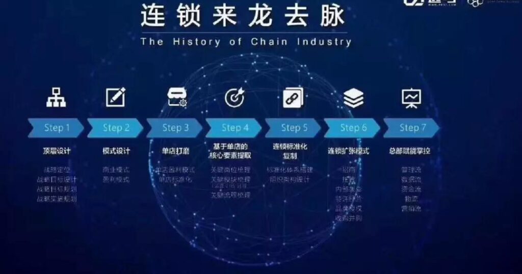 连锁销售在中国发展到哪些地方了_七化是哪七化