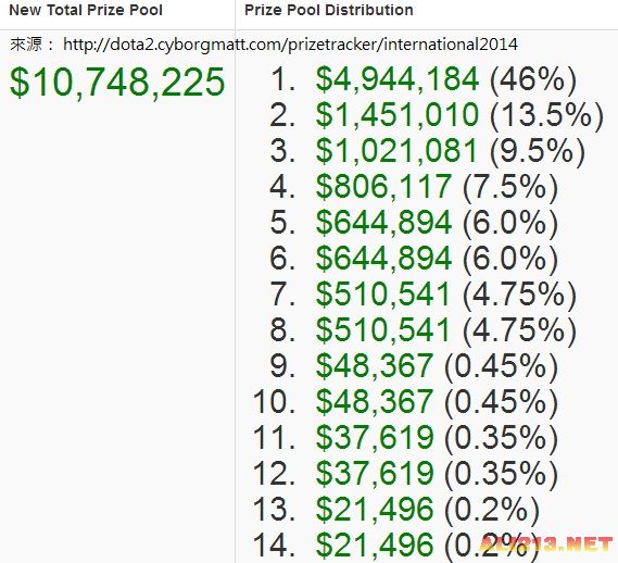ti4的八强排名_一千万美金奖金分布
