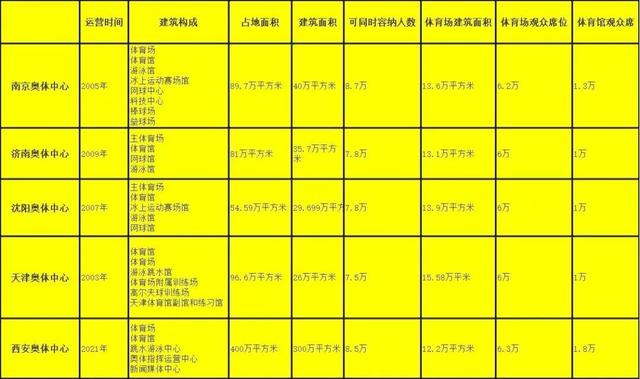 为什么有西安奥体中心（解读4城奥体中心）(2)