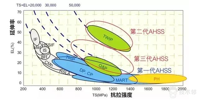 汽车高强度钢是什么钢（详解汽车用钢的分类和发展方向）(2)