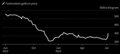 ​全球最大镓买家：客户正在蜂拥囤积其生产的砷化镓晶圆