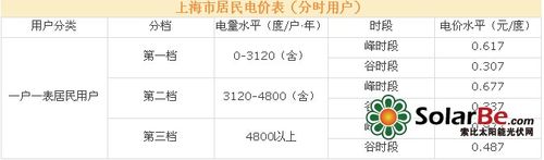 电费第一档第二档第三档什么意思（电费第一档第二档第三档啥意思）
