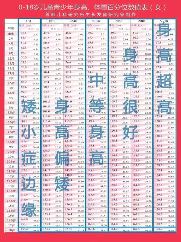 女生身高体重标准表格(2023男女身高体重标准表出炉)