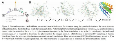 ​麻省理工学院 FrameDiff 工具问世，利用 AI 设计蛋白质结构助力医疗发展