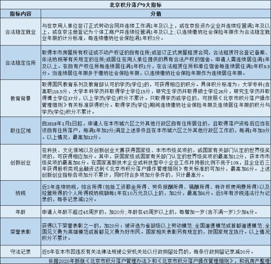 2022年北京积分落户能增加多少人（北京2022年积分落户启动）(3)