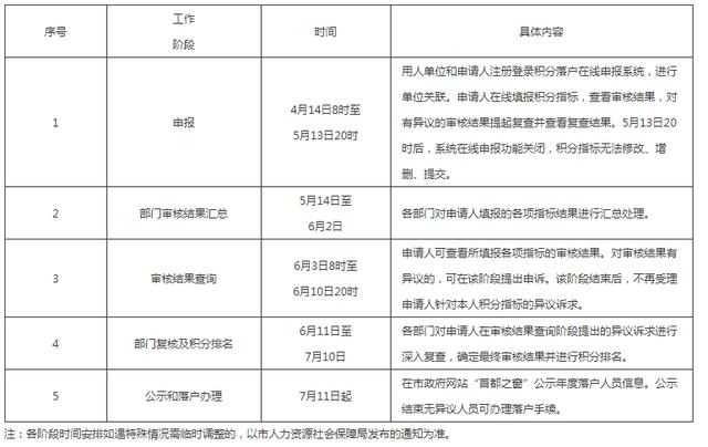 2022年北京积分落户能增加多少人（北京2022年积分落户启动）(2)