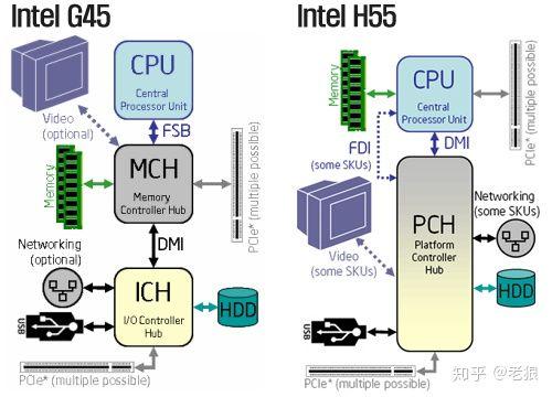 南桥和北桥芯片哪个大(为什么不把南桥集成进CPU)(3)