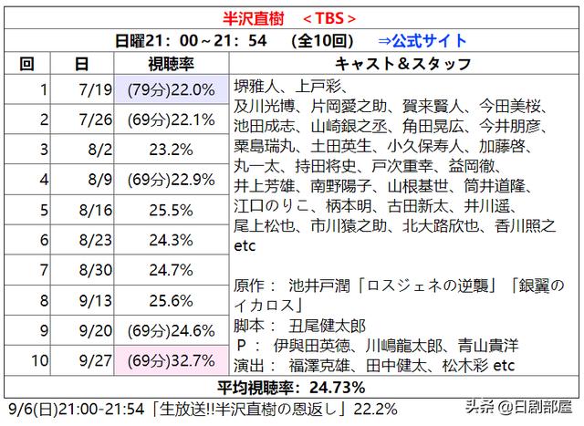半泽直树收视率为什么这么高（半泽直树2大结局收视率创新高）(2)