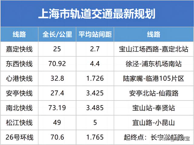 最新上海轨交22号线时间表，一文读懂新上海7条轨交(7)