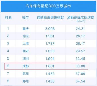 ​成都史诗级大堵车（成堵之谜成都这8个地方最爱堵车）